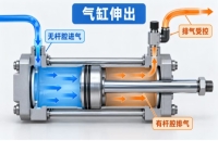 Cylinder speed is erratic. Should the flow‑control valve control intake or exhaust?
